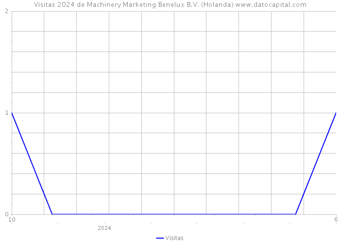 Visitas 2024 de Machinery Marketing Benelux B.V. (Holanda) 