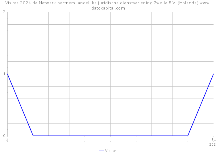 Visitas 2024 de Netwerk partners landelijke juridische dienstverlening Zwolle B.V. (Holanda) 