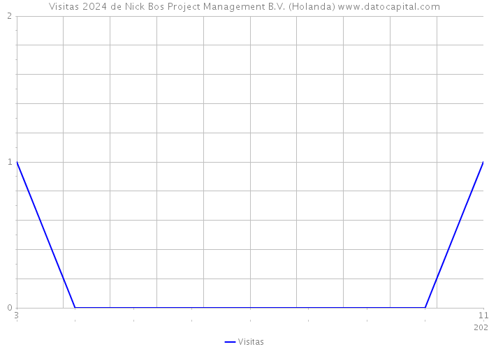 Visitas 2024 de Nick Bos Project Management B.V. (Holanda) 