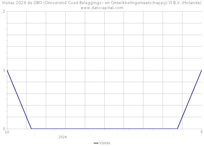 Visitas 2024 de OBO (Onroerend Goed Beleggings- en Ontwikkelingsmaatschappij) VI B.V. (Holanda) 