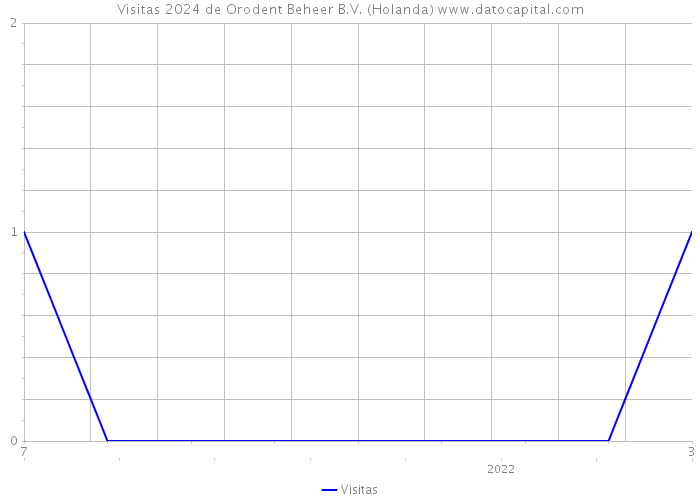 Visitas 2024 de Orodent Beheer B.V. (Holanda) 