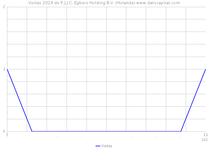 Visitas 2024 de P.J.J.C. Egbers Holding B.V. (Holanda) 