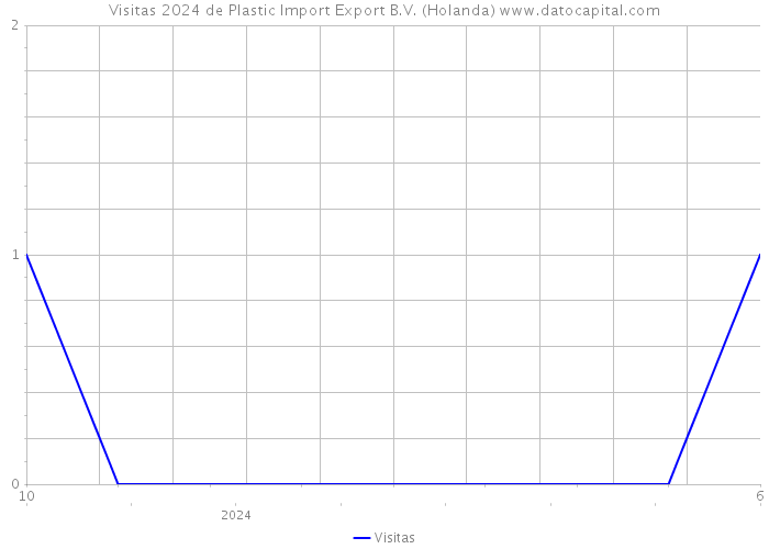 Visitas 2024 de Plastic Import Export B.V. (Holanda) 