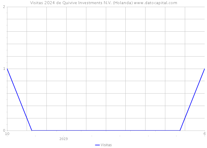 Visitas 2024 de Quivive Investments N.V. (Holanda) 