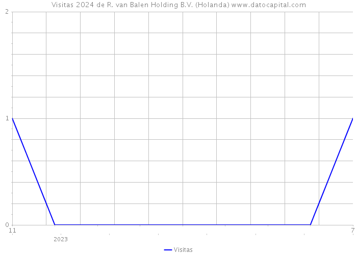 Visitas 2024 de R. van Balen Holding B.V. (Holanda) 