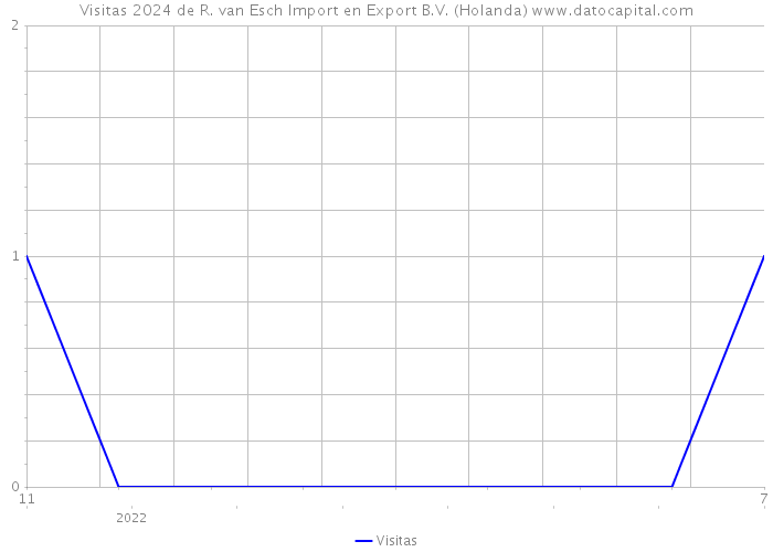 Visitas 2024 de R. van Esch Import en Export B.V. (Holanda) 
