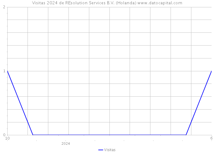 Visitas 2024 de REsolution Services B.V. (Holanda) 