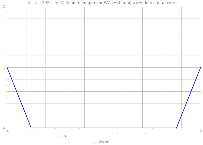 Visitas 2024 de RS Retailmanagement B.V. (Holanda) 