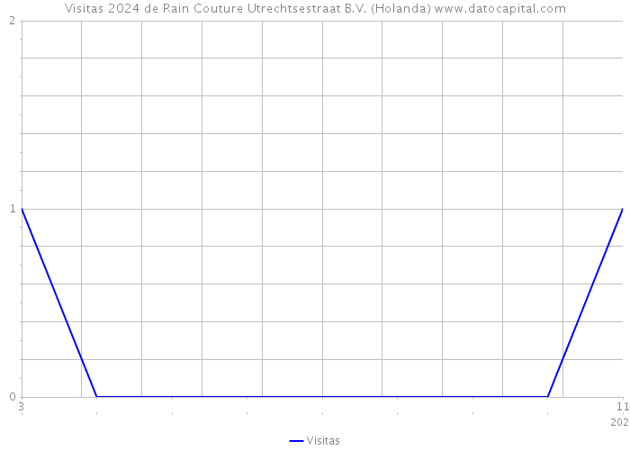 Visitas 2024 de Rain Couture Utrechtsestraat B.V. (Holanda) 