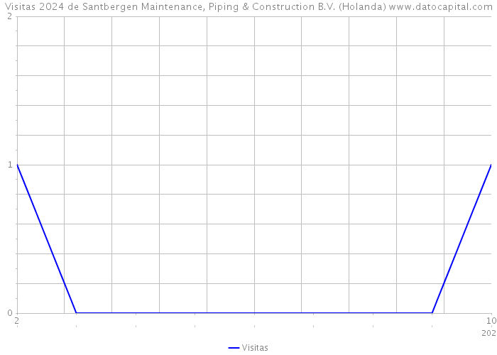 Visitas 2024 de Santbergen Maintenance, Piping & Construction B.V. (Holanda) 