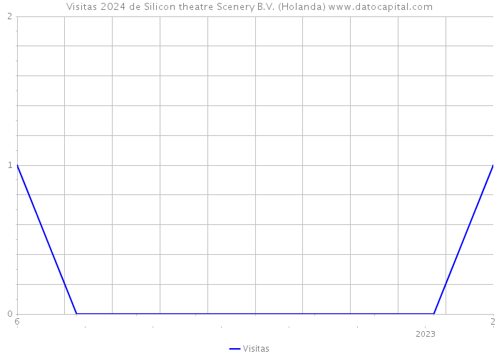 Visitas 2024 de Silicon theatre Scenery B.V. (Holanda) 