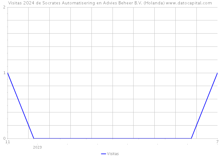 Visitas 2024 de Socrates Automatisering en Advies Beheer B.V. (Holanda) 