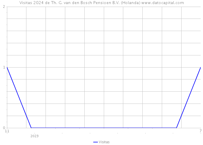 Visitas 2024 de Th. G. van den Bosch Pensioen B.V. (Holanda) 