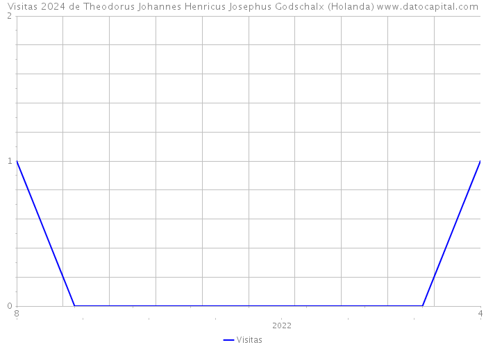 Visitas 2024 de Theodorus Johannes Henricus Josephus Godschalx (Holanda) 