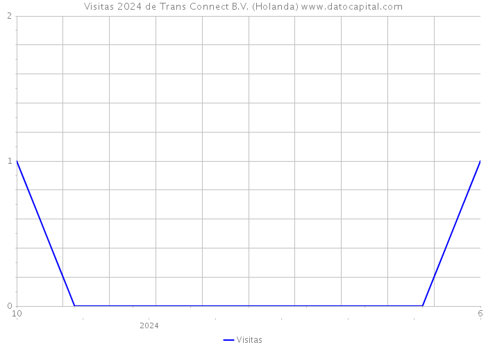 Visitas 2024 de Trans Connect B.V. (Holanda) 