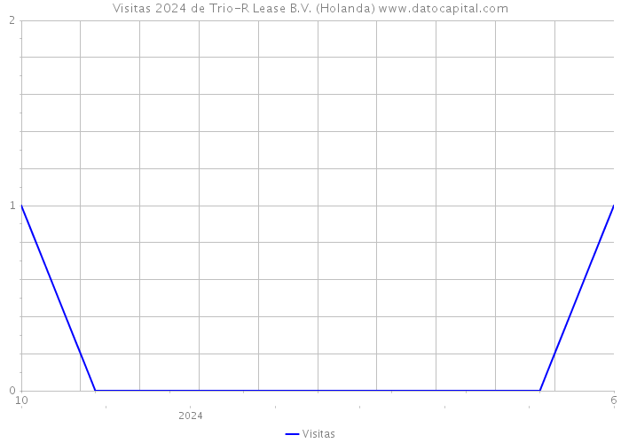 Visitas 2024 de Trio-R Lease B.V. (Holanda) 