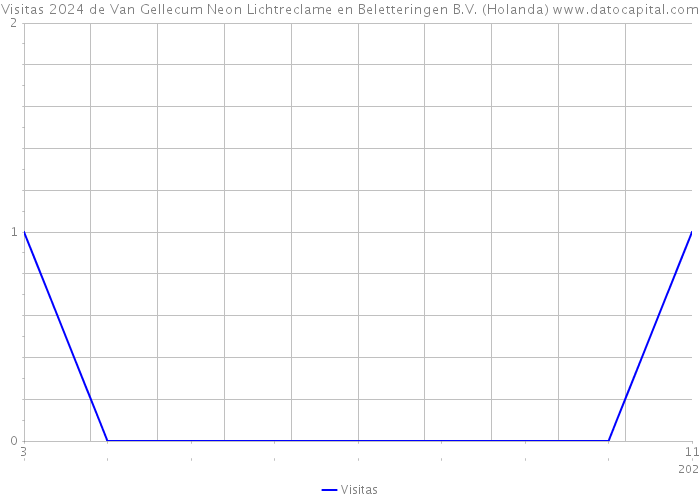 Visitas 2024 de Van Gellecum Neon Lichtreclame en Beletteringen B.V. (Holanda) 