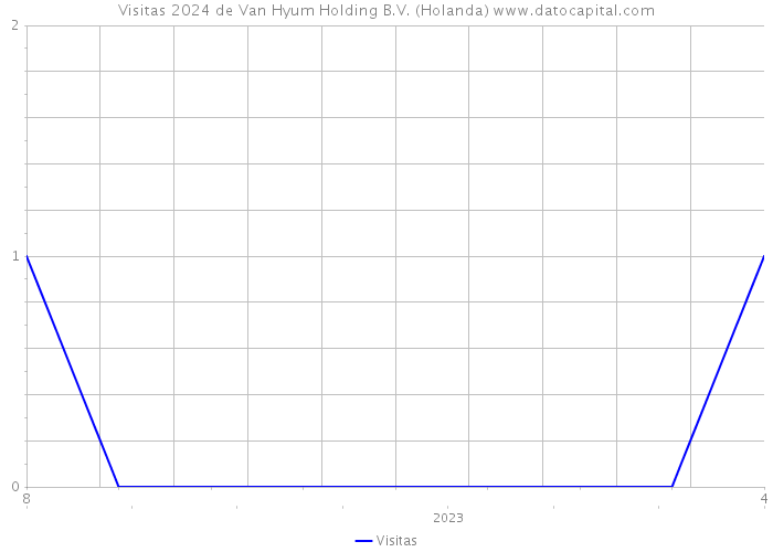 Visitas 2024 de Van Hyum Holding B.V. (Holanda) 