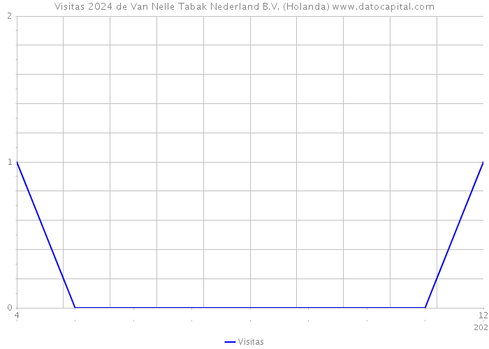 Visitas 2024 de Van Nelle Tabak Nederland B.V. (Holanda) 