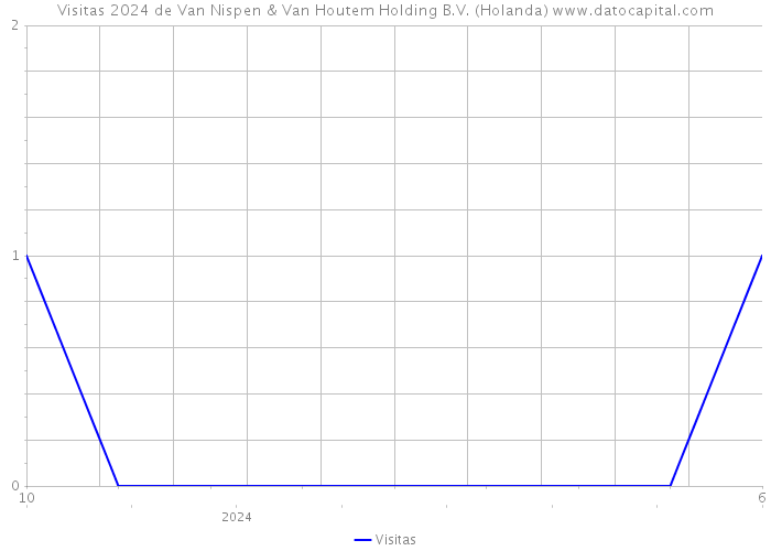 Visitas 2024 de Van Nispen & Van Houtem Holding B.V. (Holanda) 