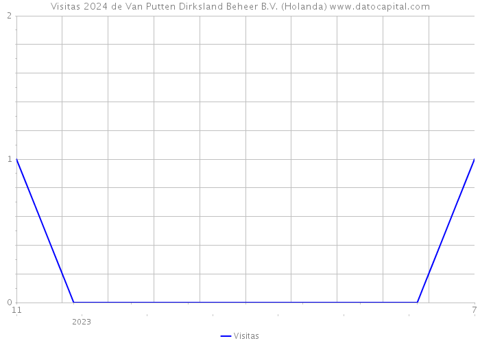 Visitas 2024 de Van Putten Dirksland Beheer B.V. (Holanda) 