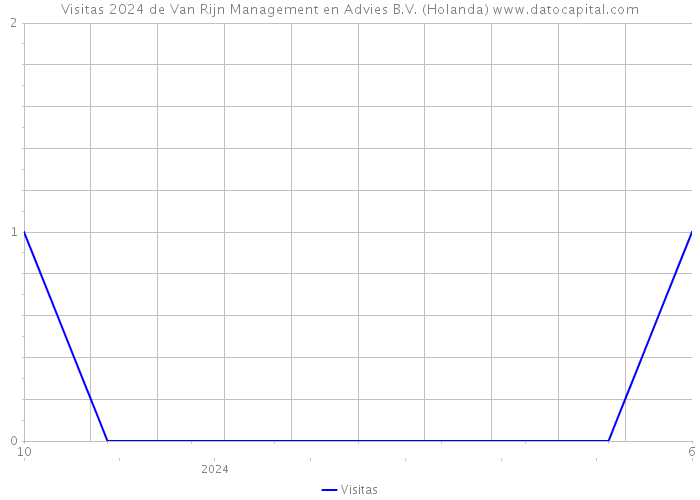 Visitas 2024 de Van Rijn Management en Advies B.V. (Holanda) 