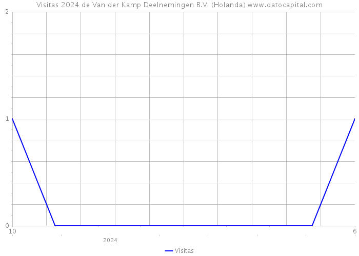 Visitas 2024 de Van der Kamp Deelnemingen B.V. (Holanda) 