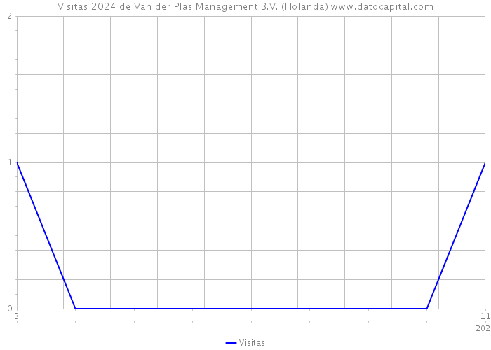 Visitas 2024 de Van der Plas Management B.V. (Holanda) 