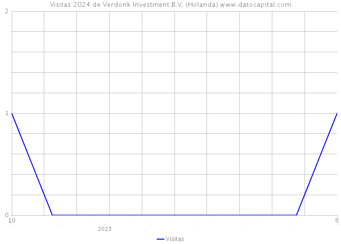 Visitas 2024 de Verdonk Investment B.V. (Holanda) 
