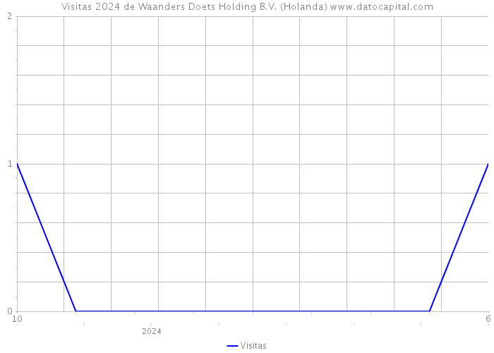 Visitas 2024 de Waanders Doets Holding B.V. (Holanda) 