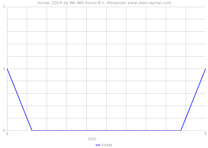 Visitas 2024 de We Will Assist B.V. (Holanda) 