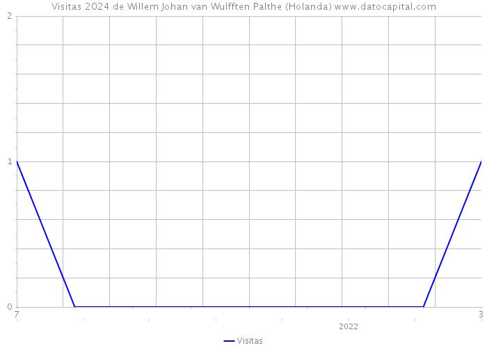 Visitas 2024 de Willem Johan van Wulfften Palthe (Holanda) 