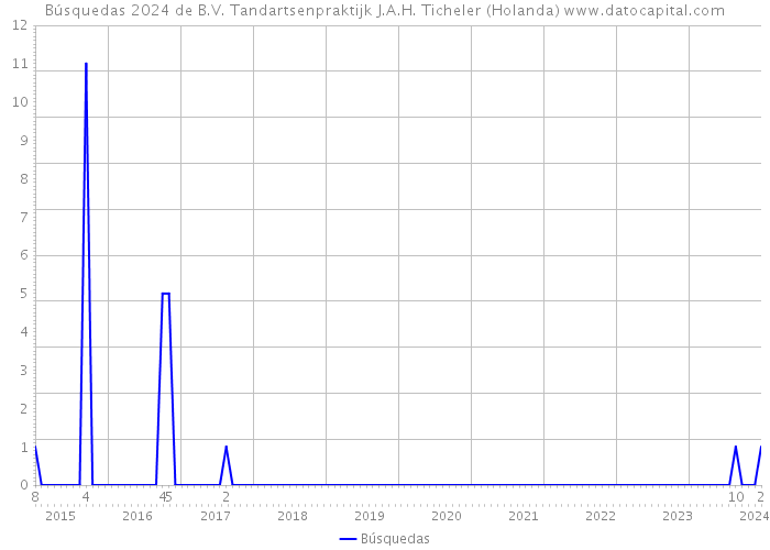 Búsquedas 2024 de B.V. Tandartsenpraktijk J.A.H. Ticheler (Holanda) 