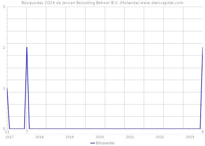 Búsquedas 2024 de Jeroen Besseling Beheer B.V. (Holanda) 