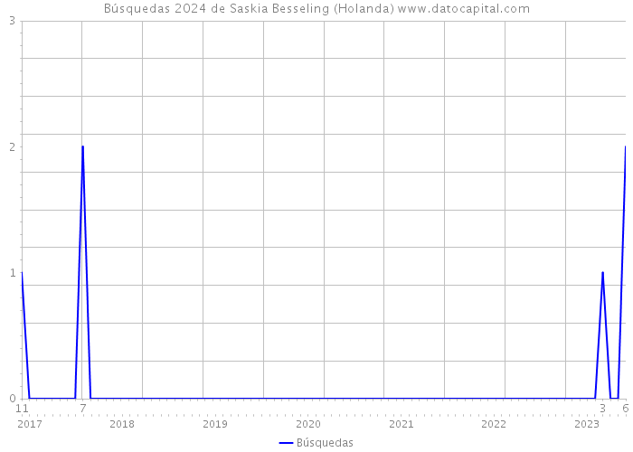 Búsquedas 2024 de Saskia Besseling (Holanda) 