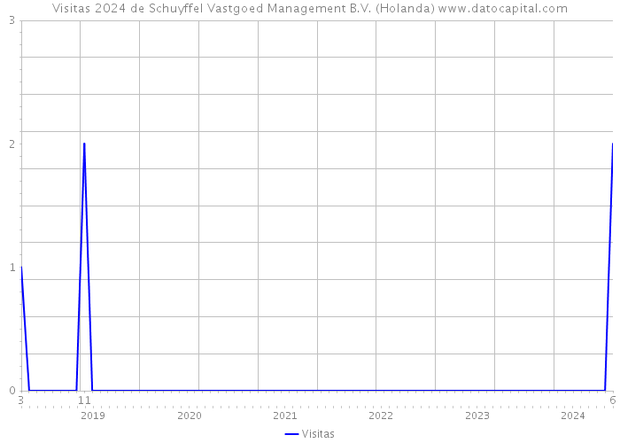 Visitas 2024 de Schuyffel Vastgoed Management B.V. (Holanda) 