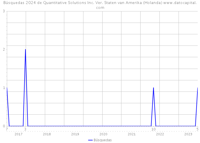 Búsquedas 2024 de Quantitative Solutions Inc. Ver. Staten van Amerika (Holanda) 