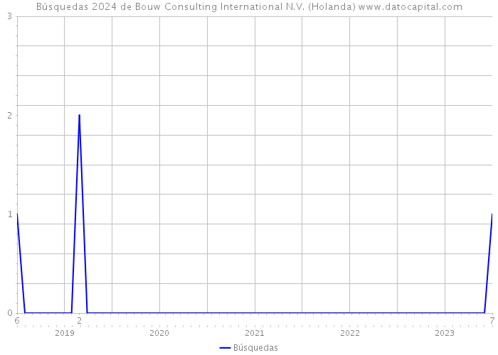 Búsquedas 2024 de Bouw Consulting International N.V. (Holanda) 