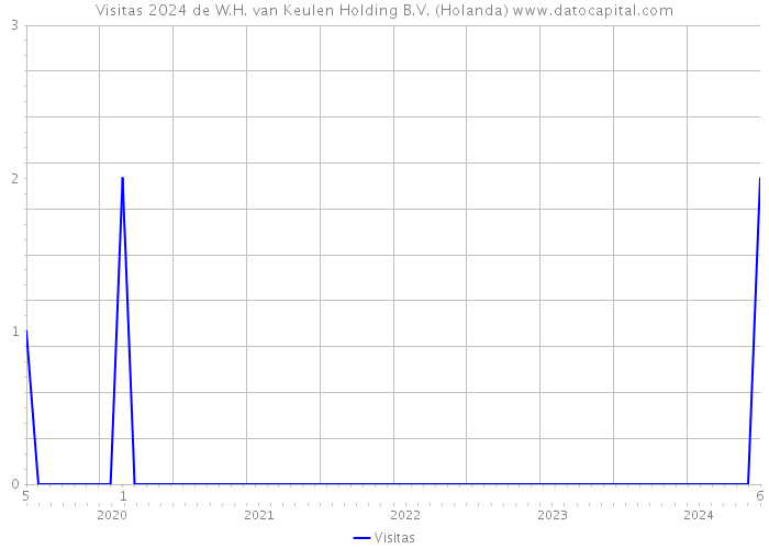 Visitas 2024 de W.H. van Keulen Holding B.V. (Holanda) 