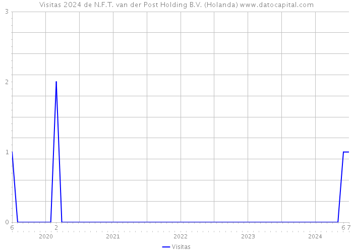 Visitas 2024 de N.F.T. van der Post Holding B.V. (Holanda) 