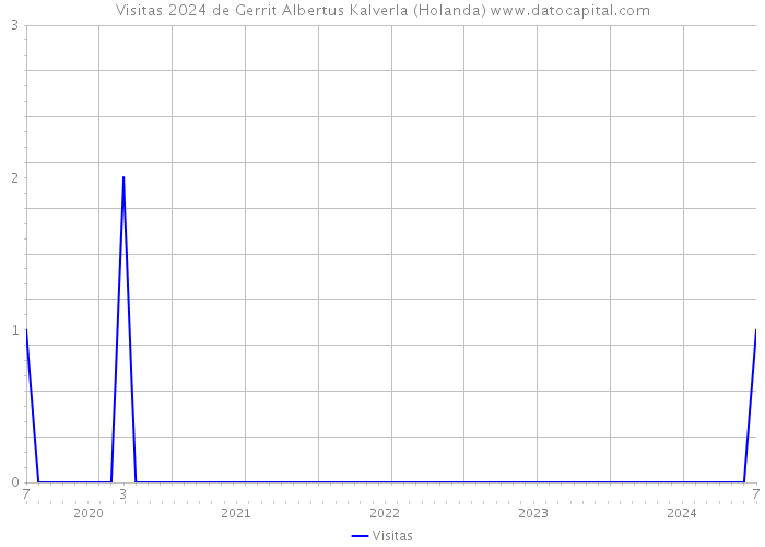 Visitas 2024 de Gerrit Albertus Kalverla (Holanda) 