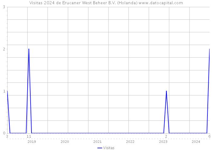 Visitas 2024 de Erucaner West Beheer B.V. (Holanda) 