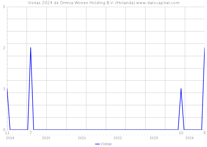 Visitas 2024 de Omnia Wonen Holding B.V. (Holanda) 