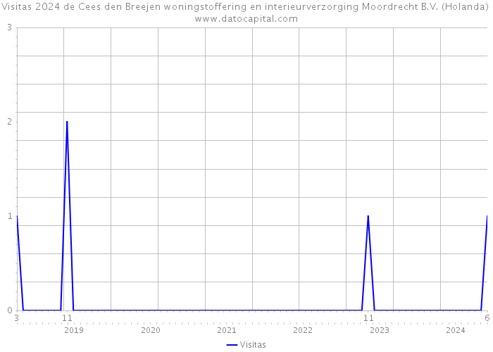 Visitas 2024 de Cees den Breejen woningstoffering en interieurverzorging Moordrecht B.V. (Holanda) 