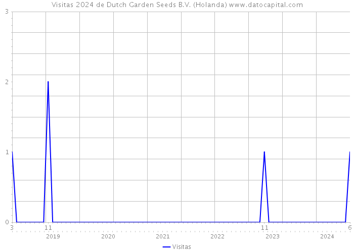 Visitas 2024 de Dutch Garden Seeds B.V. (Holanda) 