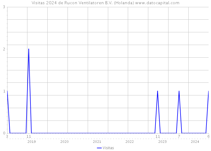 Visitas 2024 de Rucon Ventilatoren B.V. (Holanda) 