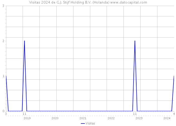 Visitas 2024 de G.J. Stijf Holding B.V. (Holanda) 