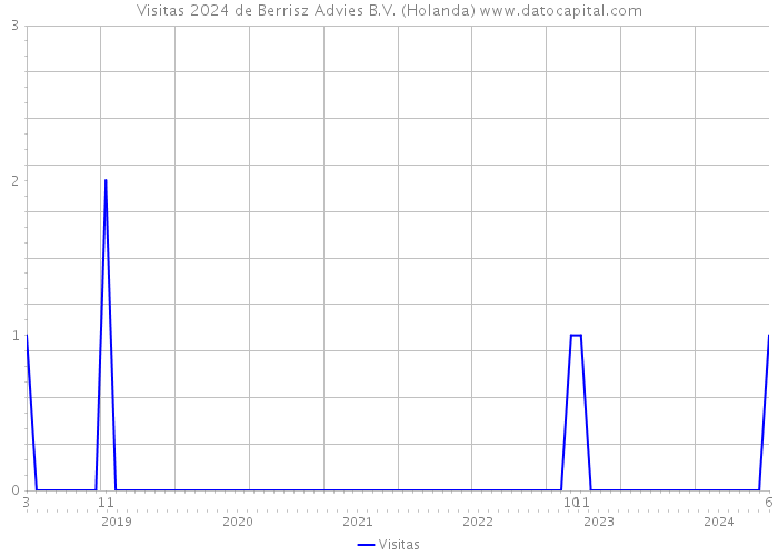 Visitas 2024 de Berrisz Advies B.V. (Holanda) 