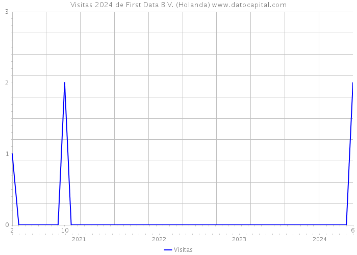 Visitas 2024 de First Data B.V. (Holanda) 