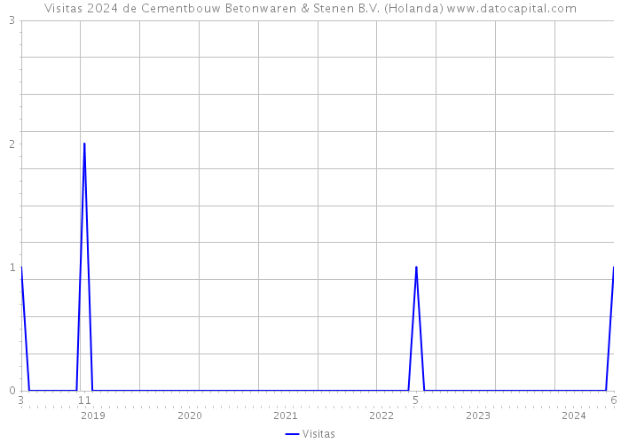 Visitas 2024 de Cementbouw Betonwaren & Stenen B.V. (Holanda) 